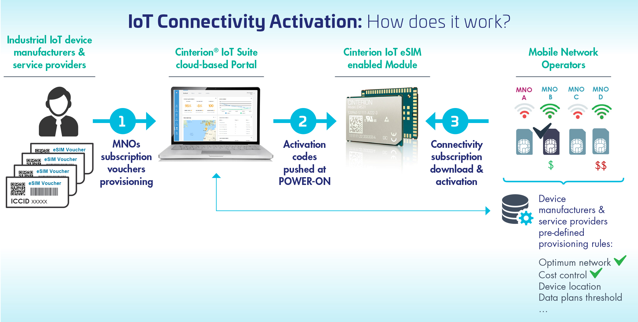 IoT Connectivity Activation